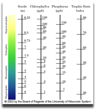 Trophic State Index Chart